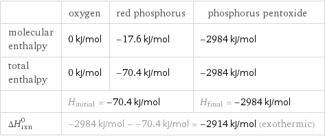  | oxygen | red phosphorus | phosphorus pentoxide molecular enthalpy | 0 kJ/mol | -17.6 kJ/mol | -2984 kJ/mol total enthalpy | 0 kJ/mol | -70.4 kJ/mol | -2984 kJ/mol  | H_initial = -70.4 kJ/mol | | H_final = -2984 kJ/mol ΔH_rxn^0 | -2984 kJ/mol - -70.4 kJ/mol = -2914 kJ/mol (exothermic) | |  