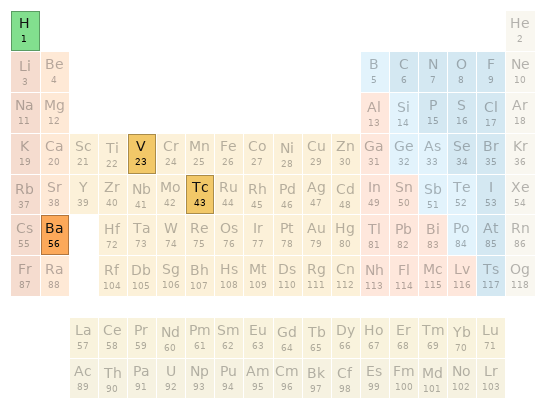 Periodic table location