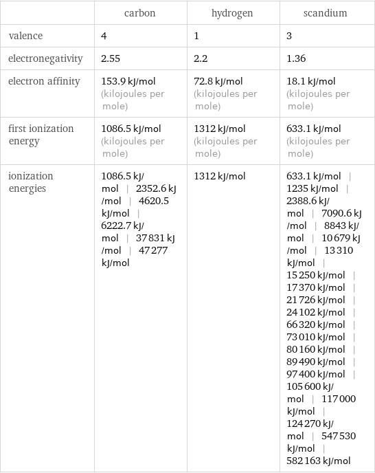  | carbon | hydrogen | scandium valence | 4 | 1 | 3 electronegativity | 2.55 | 2.2 | 1.36 electron affinity | 153.9 kJ/mol (kilojoules per mole) | 72.8 kJ/mol (kilojoules per mole) | 18.1 kJ/mol (kilojoules per mole) first ionization energy | 1086.5 kJ/mol (kilojoules per mole) | 1312 kJ/mol (kilojoules per mole) | 633.1 kJ/mol (kilojoules per mole) ionization energies | 1086.5 kJ/mol | 2352.6 kJ/mol | 4620.5 kJ/mol | 6222.7 kJ/mol | 37831 kJ/mol | 47277 kJ/mol | 1312 kJ/mol | 633.1 kJ/mol | 1235 kJ/mol | 2388.6 kJ/mol | 7090.6 kJ/mol | 8843 kJ/mol | 10679 kJ/mol | 13310 kJ/mol | 15250 kJ/mol | 17370 kJ/mol | 21726 kJ/mol | 24102 kJ/mol | 66320 kJ/mol | 73010 kJ/mol | 80160 kJ/mol | 89490 kJ/mol | 97400 kJ/mol | 105600 kJ/mol | 117000 kJ/mol | 124270 kJ/mol | 547530 kJ/mol | 582163 kJ/mol