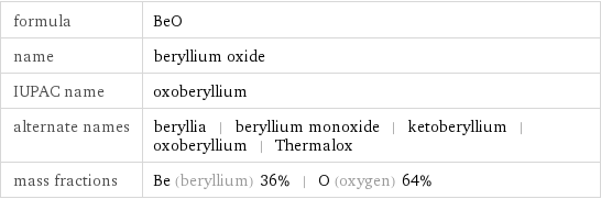 formula | BeO name | beryllium oxide IUPAC name | oxoberyllium alternate names | beryllia | beryllium monoxide | ketoberyllium | oxoberyllium | Thermalox mass fractions | Be (beryllium) 36% | O (oxygen) 64%