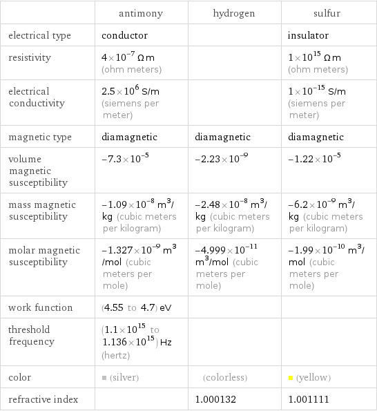  | antimony | hydrogen | sulfur electrical type | conductor | | insulator resistivity | 4×10^-7 Ω m (ohm meters) | | 1×10^15 Ω m (ohm meters) electrical conductivity | 2.5×10^6 S/m (siemens per meter) | | 1×10^-15 S/m (siemens per meter) magnetic type | diamagnetic | diamagnetic | diamagnetic volume magnetic susceptibility | -7.3×10^-5 | -2.23×10^-9 | -1.22×10^-5 mass magnetic susceptibility | -1.09×10^-8 m^3/kg (cubic meters per kilogram) | -2.48×10^-8 m^3/kg (cubic meters per kilogram) | -6.2×10^-9 m^3/kg (cubic meters per kilogram) molar magnetic susceptibility | -1.327×10^-9 m^3/mol (cubic meters per mole) | -4.999×10^-11 m^3/mol (cubic meters per mole) | -1.99×10^-10 m^3/mol (cubic meters per mole) work function | (4.55 to 4.7) eV | |  threshold frequency | (1.1×10^15 to 1.136×10^15) Hz (hertz) | |  color | (silver) | (colorless) | (yellow) refractive index | | 1.000132 | 1.001111