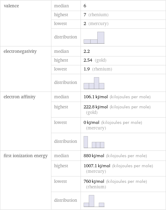 valence | median | 6  | highest | 7 (rhenium)  | lowest | 2 (mercury)  | distribution |  electronegativity | median | 2.2  | highest | 2.54 (gold)  | lowest | 1.9 (rhenium)  | distribution |  electron affinity | median | 106.1 kJ/mol (kilojoules per mole)  | highest | 222.8 kJ/mol (kilojoules per mole) (gold)  | lowest | 0 kJ/mol (kilojoules per mole) (mercury)  | distribution |  first ionization energy | median | 880 kJ/mol (kilojoules per mole)  | highest | 1007.1 kJ/mol (kilojoules per mole) (mercury)  | lowest | 760 kJ/mol (kilojoules per mole) (rhenium)  | distribution | 