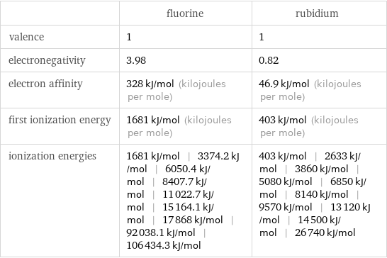  | fluorine | rubidium valence | 1 | 1 electronegativity | 3.98 | 0.82 electron affinity | 328 kJ/mol (kilojoules per mole) | 46.9 kJ/mol (kilojoules per mole) first ionization energy | 1681 kJ/mol (kilojoules per mole) | 403 kJ/mol (kilojoules per mole) ionization energies | 1681 kJ/mol | 3374.2 kJ/mol | 6050.4 kJ/mol | 8407.7 kJ/mol | 11022.7 kJ/mol | 15164.1 kJ/mol | 17868 kJ/mol | 92038.1 kJ/mol | 106434.3 kJ/mol | 403 kJ/mol | 2633 kJ/mol | 3860 kJ/mol | 5080 kJ/mol | 6850 kJ/mol | 8140 kJ/mol | 9570 kJ/mol | 13120 kJ/mol | 14500 kJ/mol | 26740 kJ/mol