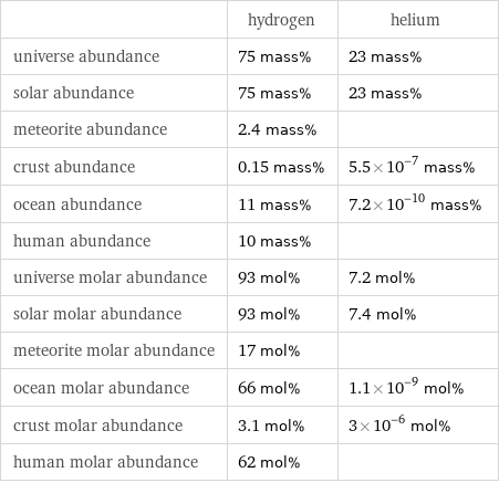  | hydrogen | helium universe abundance | 75 mass% | 23 mass% solar abundance | 75 mass% | 23 mass% meteorite abundance | 2.4 mass% |  crust abundance | 0.15 mass% | 5.5×10^-7 mass% ocean abundance | 11 mass% | 7.2×10^-10 mass% human abundance | 10 mass% |  universe molar abundance | 93 mol% | 7.2 mol% solar molar abundance | 93 mol% | 7.4 mol% meteorite molar abundance | 17 mol% |  ocean molar abundance | 66 mol% | 1.1×10^-9 mol% crust molar abundance | 3.1 mol% | 3×10^-6 mol% human molar abundance | 62 mol% | 