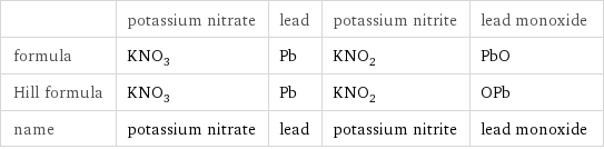  | potassium nitrate | lead | potassium nitrite | lead monoxide formula | KNO_3 | Pb | KNO_2 | PbO Hill formula | KNO_3 | Pb | KNO_2 | OPb name | potassium nitrate | lead | potassium nitrite | lead monoxide