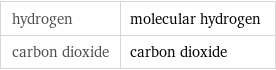 hydrogen | molecular hydrogen carbon dioxide | carbon dioxide