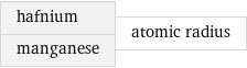 hafnium manganese | atomic radius