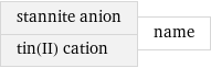 stannite anion tin(II) cation | name