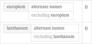 europium | alternate names  | excluding europium | {} lanthanum | alternate names  | excluding lanthanum | {}