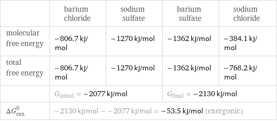  | barium chloride | sodium sulfate | barium sulfate | sodium chloride molecular free energy | -806.7 kJ/mol | -1270 kJ/mol | -1362 kJ/mol | -384.1 kJ/mol total free energy | -806.7 kJ/mol | -1270 kJ/mol | -1362 kJ/mol | -768.2 kJ/mol  | G_initial = -2077 kJ/mol | | G_final = -2130 kJ/mol |  ΔG_rxn^0 | -2130 kJ/mol - -2077 kJ/mol = -53.5 kJ/mol (exergonic) | | |  