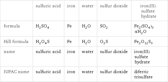  | sulfuric acid | iron | water | sulfur dioxide | iron(III) sulfate hydrate formula | H_2SO_4 | Fe | H_2O | SO_2 | Fe_2(SO_4)_3·xH_2O Hill formula | H_2O_4S | Fe | H_2O | O_2S | Fe_2O_12S_3 name | sulfuric acid | iron | water | sulfur dioxide | iron(III) sulfate hydrate IUPAC name | sulfuric acid | iron | water | sulfur dioxide | diferric trisulfate