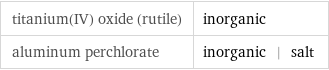 titanium(IV) oxide (rutile) | inorganic aluminum perchlorate | inorganic | salt