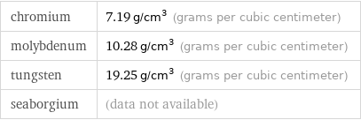 chromium | 7.19 g/cm^3 (grams per cubic centimeter) molybdenum | 10.28 g/cm^3 (grams per cubic centimeter) tungsten | 19.25 g/cm^3 (grams per cubic centimeter) seaborgium | (data not available)