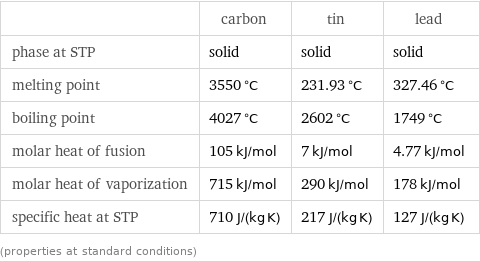  | carbon | tin | lead phase at STP | solid | solid | solid melting point | 3550 °C | 231.93 °C | 327.46 °C boiling point | 4027 °C | 2602 °C | 1749 °C molar heat of fusion | 105 kJ/mol | 7 kJ/mol | 4.77 kJ/mol molar heat of vaporization | 715 kJ/mol | 290 kJ/mol | 178 kJ/mol specific heat at STP | 710 J/(kg K) | 217 J/(kg K) | 127 J/(kg K) (properties at standard conditions)