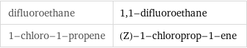 difluoroethane | 1, 1-difluoroethane 1-chloro-1-propene | (Z)-1-chloroprop-1-ene