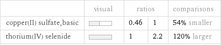  | visual | ratios | | comparisons copper(II) sulfate, basic | | 0.46 | 1 | 54% smaller thorium(IV) selenide | | 1 | 2.2 | 120% larger