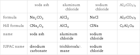  | soda ash | aluminum chloride | sodium chloride | Al2(CO3)3 formula | Na_2CO_3 | AlCl_3 | NaCl | Al2(CO3)3 Hill formula | CNa_2O_3 | AlCl_3 | ClNa | C3Al2O9 name | soda ash | aluminum chloride | sodium chloride |  IUPAC name | disodium carbonate | trichloroalumane | sodium chloride | 