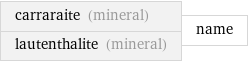 carraraite (mineral) lautenthalite (mineral) | name
