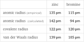  | zinc | bromine atomic radius (empirical) | 135 pm | 115 pm atomic radius (calculated) | 142 pm | 94 pm covalent radius | 122 pm | 120 pm van der Waals radius | 139 pm | 185 pm