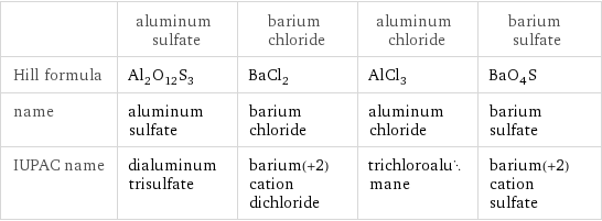  | aluminum sulfate | barium chloride | aluminum chloride | barium sulfate Hill formula | Al_2O_12S_3 | BaCl_2 | AlCl_3 | BaO_4S name | aluminum sulfate | barium chloride | aluminum chloride | barium sulfate IUPAC name | dialuminum trisulfate | barium(+2) cation dichloride | trichloroalumane | barium(+2) cation sulfate