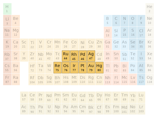 Periodic table location