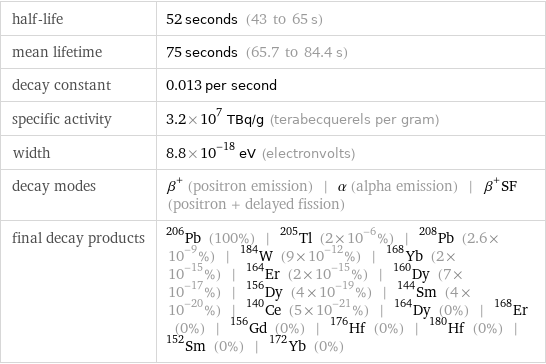 half-life | 52 seconds (43 to 65 s) mean lifetime | 75 seconds (65.7 to 84.4 s) decay constant | 0.013 per second specific activity | 3.2×10^7 TBq/g (terabecquerels per gram) width | 8.8×10^-18 eV (electronvolts) decay modes | β^+ (positron emission) | α (alpha emission) | β^+SF (positron + delayed fission) final decay products | Pb-206 (100%) | Tl-205 (2×10^-6%) | Pb-208 (2.6×10^-9%) | W-184 (9×10^-12%) | Yb-168 (2×10^-15%) | Er-164 (2×10^-15%) | Dy-160 (7×10^-17%) | Dy-156 (4×10^-19%) | Sm-144 (4×10^-20%) | Ce-140 (5×10^-21%) | Dy-164 (0%) | Er-168 (0%) | Gd-156 (0%) | Hf-176 (0%) | Hf-180 (0%) | Sm-152 (0%) | Yb-172 (0%)