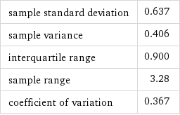 sample standard deviation | 0.637 sample variance | 0.406 interquartile range | 0.900 sample range | 3.28 coefficient of variation | 0.367