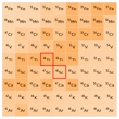 Nearby isotopes