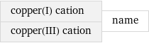copper(I) cation copper(III) cation | name