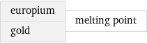 europium gold | melting point