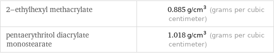 2-ethylhexyl methacrylate | 0.885 g/cm^3 (grams per cubic centimeter) pentaerythritol diacrylate monostearate | 1.018 g/cm^3 (grams per cubic centimeter)