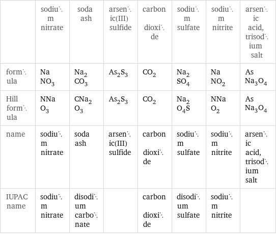  | sodium nitrate | soda ash | arsenic(III) sulfide | carbon dioxide | sodium sulfate | sodium nitrite | arsenic acid, trisodium salt formula | NaNO_3 | Na_2CO_3 | As_2S_3 | CO_2 | Na_2SO_4 | NaNO_2 | AsNa_3O_4 Hill formula | NNaO_3 | CNa_2O_3 | As_2S_3 | CO_2 | Na_2O_4S | NNaO_2 | AsNa_3O_4 name | sodium nitrate | soda ash | arsenic(III) sulfide | carbon dioxide | sodium sulfate | sodium nitrite | arsenic acid, trisodium salt IUPAC name | sodium nitrate | disodium carbonate | | carbon dioxide | disodium sulfate | sodium nitrite | 