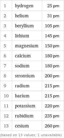 1 | hydrogen | 25 pm 2 | helium | 31 pm 3 | beryllium | 105 pm 4 | lithium | 145 pm 5 | magnesium | 150 pm 6 | calcium | 180 pm 7 | sodium | 180 pm 8 | strontium | 200 pm 9 | radium | 215 pm 10 | barium | 215 pm 11 | potassium | 220 pm 12 | rubidium | 235 pm 13 | cesium | 260 pm (based on 13 values; 1 unavailable)