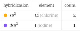 hybridization | element | count  sp^3 | Cl (chlorine) | 2  dsp^3 | I (iodine) | 1