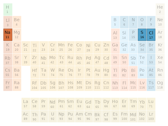 Periodic table location