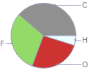 Mass fraction pie chart