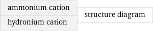 ammonium cation hydronium cation | structure diagram