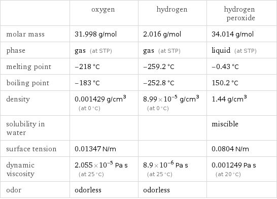  | oxygen | hydrogen | hydrogen peroxide molar mass | 31.998 g/mol | 2.016 g/mol | 34.014 g/mol phase | gas (at STP) | gas (at STP) | liquid (at STP) melting point | -218 °C | -259.2 °C | -0.43 °C boiling point | -183 °C | -252.8 °C | 150.2 °C density | 0.001429 g/cm^3 (at 0 °C) | 8.99×10^-5 g/cm^3 (at 0 °C) | 1.44 g/cm^3 solubility in water | | | miscible surface tension | 0.01347 N/m | | 0.0804 N/m dynamic viscosity | 2.055×10^-5 Pa s (at 25 °C) | 8.9×10^-6 Pa s (at 25 °C) | 0.001249 Pa s (at 20 °C) odor | odorless | odorless | 