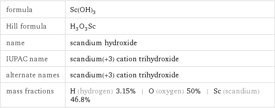 formula | Sc(OH)_3 Hill formula | H_3O_3Sc name | scandium hydroxide IUPAC name | scandium(+3) cation trihydroxide alternate names | scandium(+3) cation trihydroxide mass fractions | H (hydrogen) 3.15% | O (oxygen) 50% | Sc (scandium) 46.8%