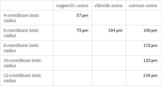  | copper(II) cation | chloride anion | calcium cation 4-coordinate ionic radius | 57 pm | |  6-coordinate ionic radius | 73 pm | 184 pm | 100 pm 8-coordinate ionic radius | | | 112 pm 10-coordinate ionic radius | | | 123 pm 12-coordinate ionic radius | | | 134 pm