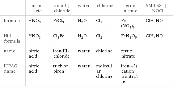  | nitric acid | iron(III) chloride | water | chlorine | ferric nitrate | SMILES | NOCl formula | HNO_3 | FeCl_3 | H_2O | Cl_2 | Fe(NO_3)_3 | ClH_2NO Hill formula | HNO_3 | Cl_3Fe | H_2O | Cl_2 | FeN_3O_9 | ClH_2NO name | nitric acid | iron(III) chloride | water | chlorine | ferric nitrate |  IUPAC name | nitric acid | trichloroiron | water | molecular chlorine | iron(+3) cation trinitrate | 