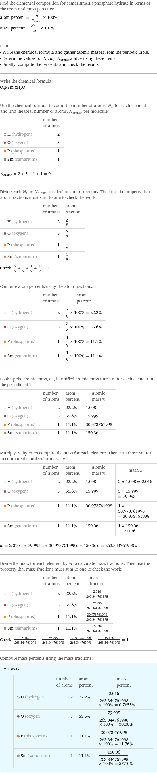 Find the elemental composition for samarium(III) phosphate hydrate in terms of the atom and mass percents: atom percent = N_i/N_atoms × 100% mass percent = (N_im_i)/m × 100% Plan: • Write the chemical formula and gather atomic masses from the periodic table. • Determine values for N_i, m_i, N_atoms and m using these items. • Finally, compute the percents and check the results. Write the chemical formula: O_4PSm·xH_2O Use the chemical formula to count the number of atoms, N_i, for each element and find the total number of atoms, N_atoms, per molecule:  | number of atoms  H (hydrogen) | 2  O (oxygen) | 5  P (phosphorus) | 1  Sm (samarium) | 1  N_atoms = 2 + 5 + 1 + 1 = 9 Divide each N_i by N_atoms to calculate atom fractions. Then use the property that atom fractions must sum to one to check the work:  | number of atoms | atom fraction  H (hydrogen) | 2 | 2/9  O (oxygen) | 5 | 5/9  P (phosphorus) | 1 | 1/9  Sm (samarium) | 1 | 1/9 Check: 2/9 + 5/9 + 1/9 + 1/9 = 1 Compute atom percents using the atom fractions:  | number of atoms | atom percent  H (hydrogen) | 2 | 2/9 × 100% = 22.2%  O (oxygen) | 5 | 5/9 × 100% = 55.6%  P (phosphorus) | 1 | 1/9 × 100% = 11.1%  Sm (samarium) | 1 | 1/9 × 100% = 11.1% Look up the atomic mass, m_i, in unified atomic mass units, u, for each element in the periodic table:  | number of atoms | atom percent | atomic mass/u  H (hydrogen) | 2 | 22.2% | 1.008  O (oxygen) | 5 | 55.6% | 15.999  P (phosphorus) | 1 | 11.1% | 30.973761998  Sm (samarium) | 1 | 11.1% | 150.36 Multiply N_i by m_i to compute the mass for each element. Then sum those values to compute the molecular mass, m:  | number of atoms | atom percent | atomic mass/u | mass/u  H (hydrogen) | 2 | 22.2% | 1.008 | 2 × 1.008 = 2.016  O (oxygen) | 5 | 55.6% | 15.999 | 5 × 15.999 = 79.995  P (phosphorus) | 1 | 11.1% | 30.973761998 | 1 × 30.973761998 = 30.973761998  Sm (samarium) | 1 | 11.1% | 150.36 | 1 × 150.36 = 150.36  m = 2.016 u + 79.995 u + 30.973761998 u + 150.36 u = 263.344761998 u Divide the mass for each element by m to calculate mass fractions. Then use the property that mass fractions must sum to one to check the work:  | number of atoms | atom percent | mass fraction  H (hydrogen) | 2 | 22.2% | 2.016/263.344761998  O (oxygen) | 5 | 55.6% | 79.995/263.344761998  P (phosphorus) | 1 | 11.1% | 30.973761998/263.344761998  Sm (samarium) | 1 | 11.1% | 150.36/263.344761998 Check: 2.016/263.344761998 + 79.995/263.344761998 + 30.973761998/263.344761998 + 150.36/263.344761998 = 1 Compute mass percents using the mass fractions: Answer: |   | | number of atoms | atom percent | mass percent  H (hydrogen) | 2 | 22.2% | 2.016/263.344761998 × 100% = 0.7655%  O (oxygen) | 5 | 55.6% | 79.995/263.344761998 × 100% = 30.38%  P (phosphorus) | 1 | 11.1% | 30.973761998/263.344761998 × 100% = 11.76%  Sm (samarium) | 1 | 11.1% | 150.36/263.344761998 × 100% = 57.10%