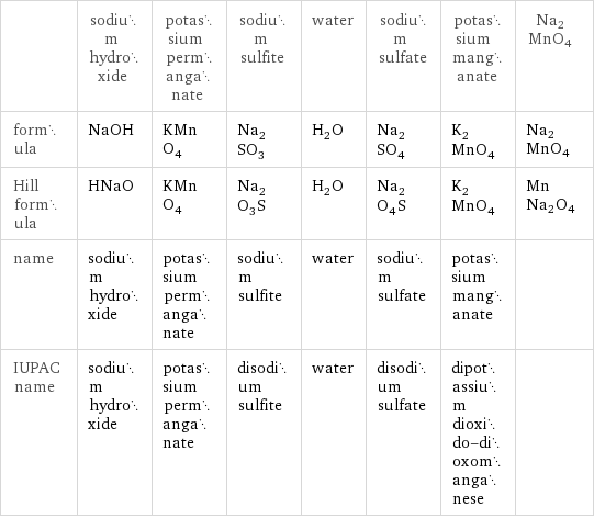  | sodium hydroxide | potassium permanganate | sodium sulfite | water | sodium sulfate | potassium manganate | Na2MnO4 formula | NaOH | KMnO_4 | Na_2SO_3 | H_2O | Na_2SO_4 | K_2MnO_4 | Na2MnO4 Hill formula | HNaO | KMnO_4 | Na_2O_3S | H_2O | Na_2O_4S | K_2MnO_4 | MnNa2O4 name | sodium hydroxide | potassium permanganate | sodium sulfite | water | sodium sulfate | potassium manganate |  IUPAC name | sodium hydroxide | potassium permanganate | disodium sulfite | water | disodium sulfate | dipotassium dioxido-dioxomanganese | 