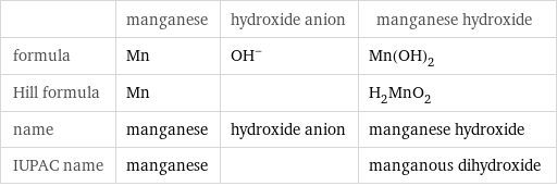  | manganese | hydroxide anion | manganese hydroxide formula | Mn | (OH)^- | Mn(OH)_2 Hill formula | Mn | | H_2MnO_2 name | manganese | hydroxide anion | manganese hydroxide IUPAC name | manganese | | manganous dihydroxide