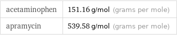 acetaminophen | 151.16 g/mol (grams per mole) apramycin | 539.58 g/mol (grams per mole)