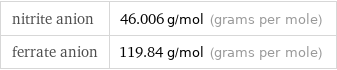 nitrite anion | 46.006 g/mol (grams per mole) ferrate anion | 119.84 g/mol (grams per mole)
