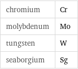 chromium | Cr molybdenum | Mo tungsten | W seaborgium | Sg