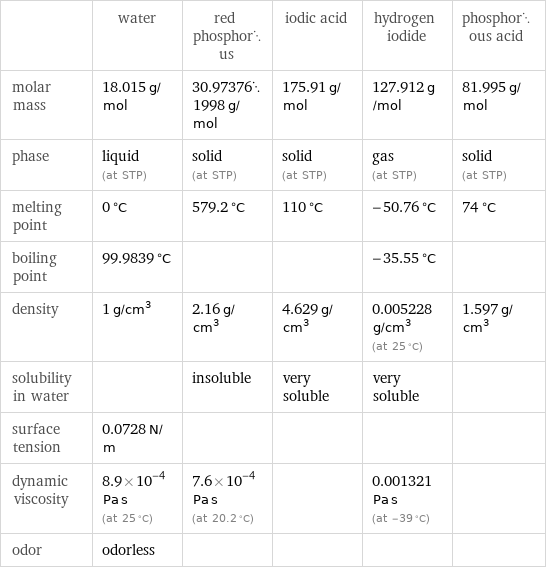  | water | red phosphorus | iodic acid | hydrogen iodide | phosphorous acid molar mass | 18.015 g/mol | 30.973761998 g/mol | 175.91 g/mol | 127.912 g/mol | 81.995 g/mol phase | liquid (at STP) | solid (at STP) | solid (at STP) | gas (at STP) | solid (at STP) melting point | 0 °C | 579.2 °C | 110 °C | -50.76 °C | 74 °C boiling point | 99.9839 °C | | | -35.55 °C |  density | 1 g/cm^3 | 2.16 g/cm^3 | 4.629 g/cm^3 | 0.005228 g/cm^3 (at 25 °C) | 1.597 g/cm^3 solubility in water | | insoluble | very soluble | very soluble |  surface tension | 0.0728 N/m | | | |  dynamic viscosity | 8.9×10^-4 Pa s (at 25 °C) | 7.6×10^-4 Pa s (at 20.2 °C) | | 0.001321 Pa s (at -39 °C) |  odor | odorless | | | | 