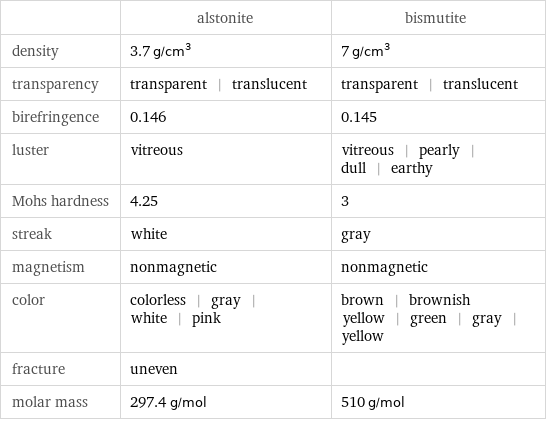  | alstonite | bismutite density | 3.7 g/cm^3 | 7 g/cm^3 transparency | transparent | translucent | transparent | translucent birefringence | 0.146 | 0.145 luster | vitreous | vitreous | pearly | dull | earthy Mohs hardness | 4.25 | 3 streak | white | gray magnetism | nonmagnetic | nonmagnetic color | colorless | gray | white | pink | brown | brownish yellow | green | gray | yellow fracture | uneven |  molar mass | 297.4 g/mol | 510 g/mol