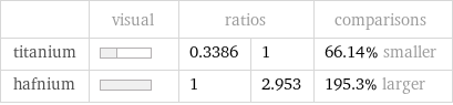  | visual | ratios | | comparisons titanium | | 0.3386 | 1 | 66.14% smaller hafnium | | 1 | 2.953 | 195.3% larger